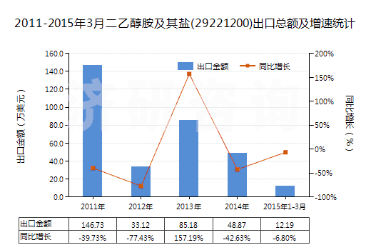 2011-2015年3月二乙醇胺及其鹽(29221200)出口總額及增速統(tǒng)計 2011-2015年3月二乙醇胺及其鹽(29221200)出口總額及增速統(tǒng)計